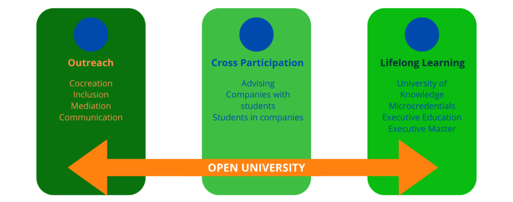 Schematic of EuroTeQ WP4 Open University Concept